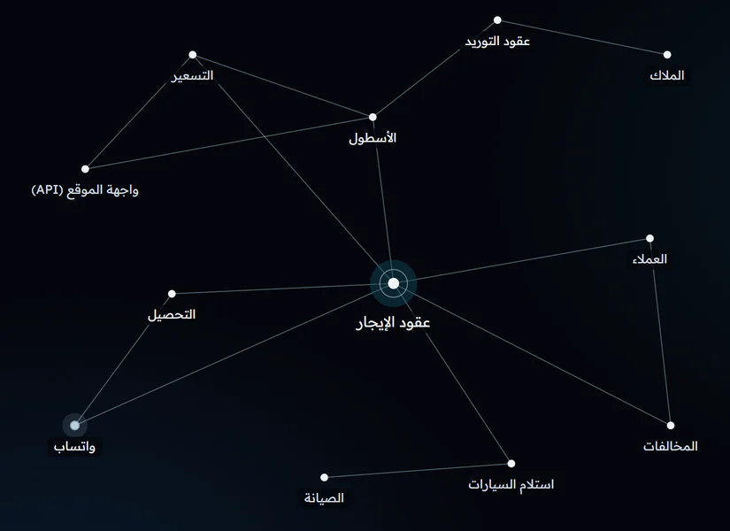 مخطط يوضح ترابط وحدات النظام: الملاك وعقود التوريد والأسطول والتسعير والعملاء وعقود الإيجار والتحصيل والاستلام والصيانة والمخالفات وواجهة الموقع وواتساب
